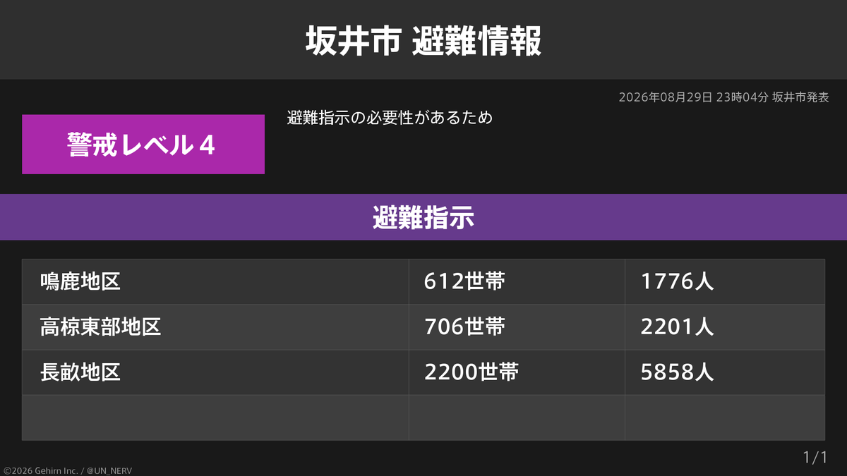 UN_NERV's tweet photo. 【福井県坂井市 避難指示】
福井県坂井市の3,518世帯9,835人に避難指示が発令されています。
発令理由: 避難指示の必要性があるため https://t.co/BMXN0UCrIF
