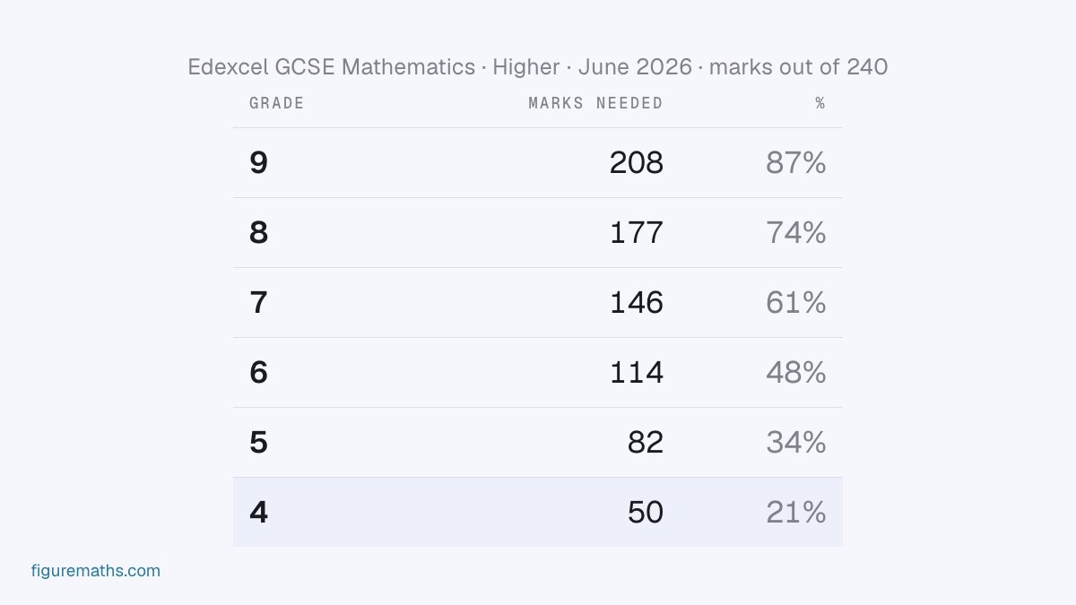 FigureMaths's tweet photo. This June, a grade 4 in Edexcel GCSE Maths (Higher tier) needed 50 marks out of 240. That's 21%.

Not because students got worse — the papers are genuinely hard, and boundaries move to match.

Every board's 2026 boundaries: https://t.co/ByQ0hrcdR0 https://t.co/IN4xhi1xBS