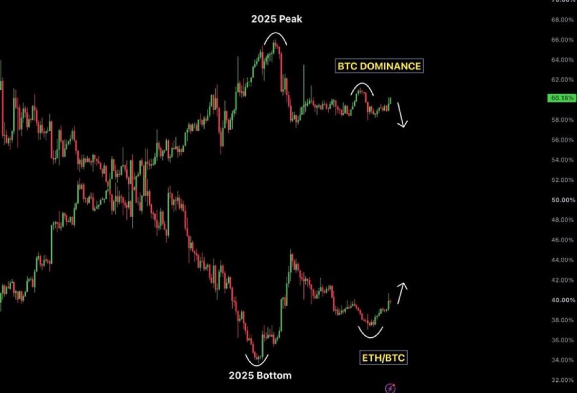cryptolarg's tweet photo. The altseason is getting interesting

Bitcoin dominance is still holding the market hostage

Once BTC.D finally rolls over, ETH could lead the rotation → then the same liquidity starts finding its way into alts https://t.co/w24AXMXkfN