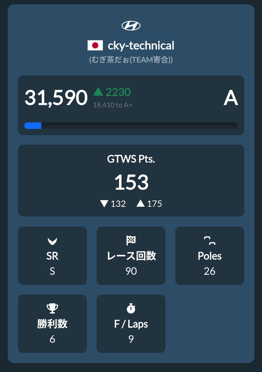 ckytechnical's tweet photo. GTWS 2026 Ex2
マニュファクチャラーズカップ 
ラウンド2 ジル・ビルヌーブ🇨🇦
予選9位
決勝4位👍
予選でフルフォース抜けトラブル
ありましたが決勝前に
再起動で走りきりました💦
夢のA隊に昇格出来ました🫡✨
#GT7
#TEAM寄合RACING https://t.co/KMzSHLLviV