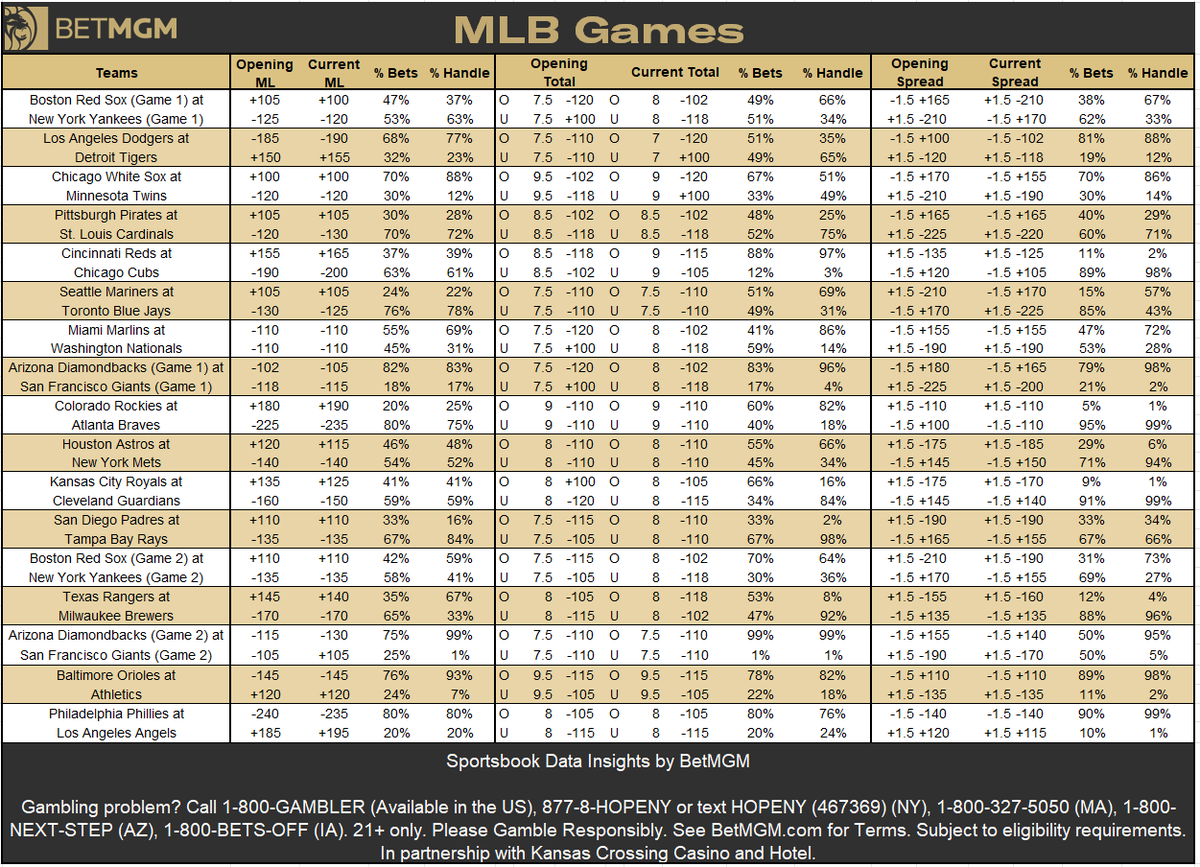 BetMGMNews's tweet photo. Saturday MLB betting @BetMGM ⚾️

Most bet games 🎟️
1. Los Angeles Dodgers at Detroit Tigers
2. Seattle Mariners at Toronto Blue Jays
3. Boston Red Sox at New York Yankees (Game 1)
4. Cincinnati Reds at Chicago Cubs
5. Colorado Rockies at Atlanta Braves

Most bet moneylines 🎟️
1. New York Yankees (Game 1) -120
2. Los Angeles Dodgers -190
3. Chicago White Sox +100
4. Toronto Blue Jays -125
5. Chicago Cubs -200

Most bet moneylines 💵
1. New York Yankees (Game 1) -120
2. Atlanta Braves -235
3. Chicago White Sox +100
4. Toronto Blue Jays -125
5. Los Angeles Dodgers -190

Most bet totals 🎟️
1. Los Angeles Dodgers at Detroit Tigers Over 7
2. Seattle Mariners at Toronto Blue Jays Over 7.5
3. Cincinnati Reds at Chicago Cubs Over 9
4. Colorado Rockies at Atlanta Braves Over 9
5. Boston Red Sox at New York Yankees (Game 1) Under 8

Most bet props 🎟️
1. A.J. Ewing Under 0.5 Stolen bases -400
2. Shohei Ohtani to hit 1+ home runs +260
3. Jose Soriano Under 4.5 Hits Allowed +115
4. Jose Soriano Under 5.5 Strikeouts -135
5. Kyle Schwarber to hit 1+ home runs +165

Most bet NRFIs 🎟️
1. Boston Red Sox at New York Yankees (Game 1) -125
2. Miami Marlins at Washington Nationals -145
3. Los Angeles Dodgers at Detroit Tigers -135
4. Seattle Mariners at Toronto Blue Jays -135
5. Pittsburgh Pirates at St. Louis Cardinals -120