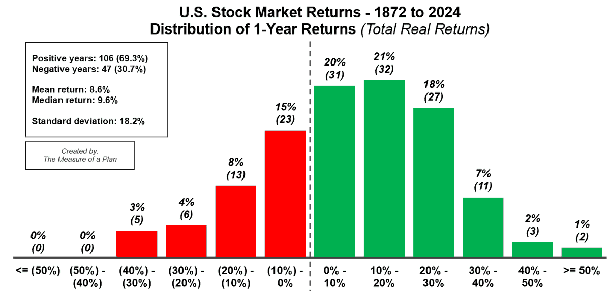 dividendology's tweet photo. The average real return is ~8.6%.    

But the standard deviation is 18.2%!    

So most years fall roughly between:  +26.8% – 9.6%     

This is why it's actually such an injustice to simply tell beginners that the average market return is around 8.5% without giving them the full picture.

The market is far more volatile than most acknowledge, and more volatile than beginners are ready to handle.
