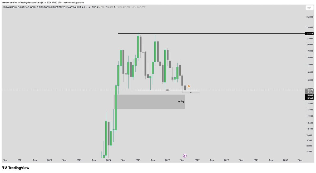 _Master_Chart's tweet photo. $LKMNH
29.08.2026
Range Deviaton 
Monthly FVG https://t.co/K2FCrf4iAq