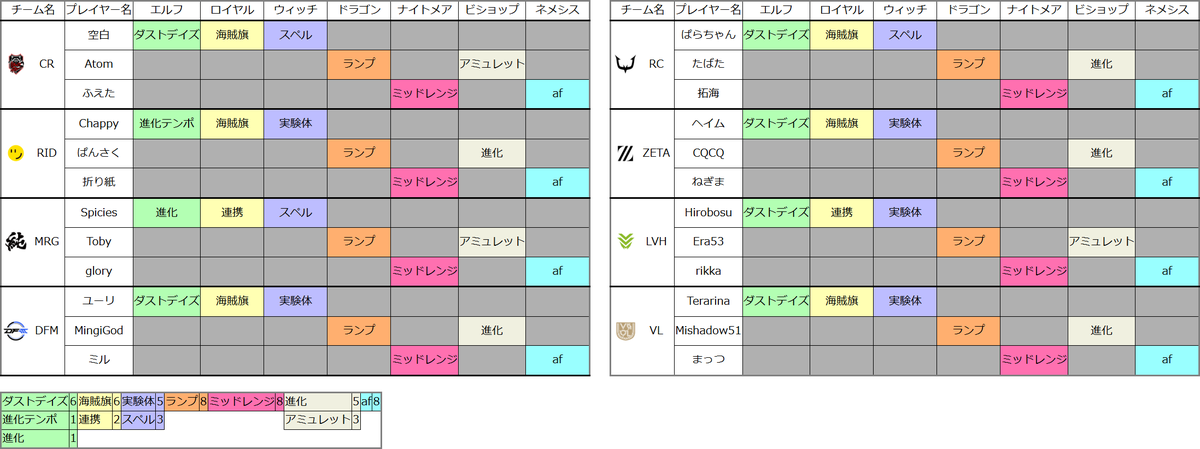 tokoroten_sv's tweet photo. Premier Series 26-27 レギュラーシーズン 第6節 (8/30 日)
#tkrtn #シャドバPS
※デッキリストはリプ欄に続く https://t.co/YPR3oUqNl6