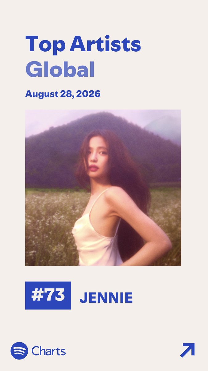 NEWSJENNlE's tweet photo. 📝 260829 #JENNIE is the biggest gainer on Top Artists Global, up 85 spots at #73 (+85). https://t.co/u908jnUnFn