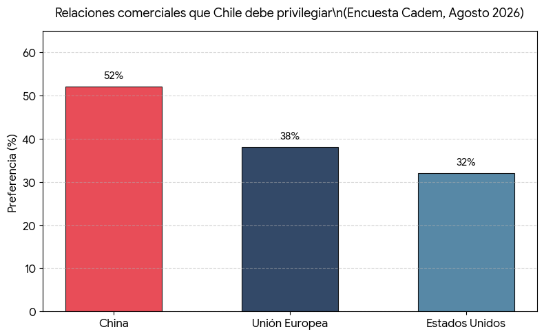 jorgeheinel's tweet photo. EN LA PUGNA EEUU-CHINA, QUIEN SE GANA LOS CORAZONES Y LAS MENTES DE LOS CHILENOS ? Segun Cadem, China, por lejos, y no solo en lo comercial. Un 29% dice que China debe ser el socio estrategico principal de Chile, vs solo un 14% que prefiere a EEUU. @sebastian_gray @borisyopo https://t.co/Pz4i2E3f6M