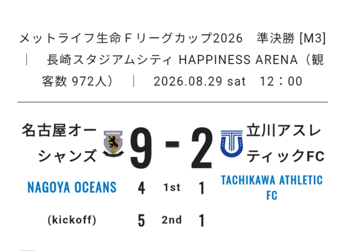 saccha0212's tweet photo. 1試合目→2試合目で結構観客が入った！

点がバンバン入って、実力差以上に点差が離れてしまうのがフットサル

最終盤まで結果が分からず、劇的な決勝点で勝敗が決するのもフットサル

今日、会場に観戦に来た方が魅力に触れて、Fリーグの大分戦、北九州戦等を観に来てくれると大変嬉しいです！ https://t.co/ahjDt52dBn