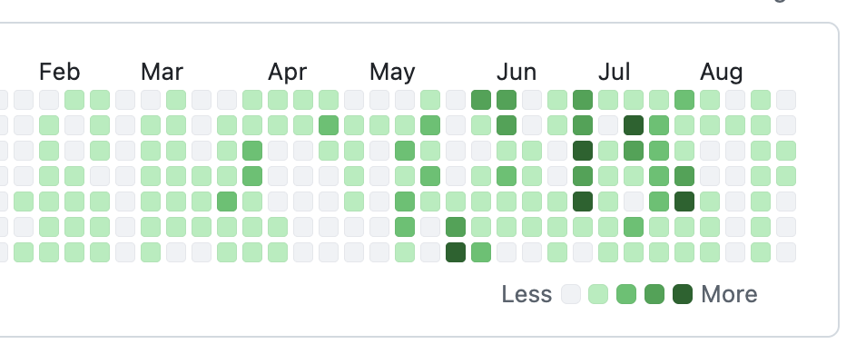 mablesjoseph's tweet photo. I am confessing.
I don't commit my code everyday. 
I hate random commits that don't add any value to the product. https://t.co/57z9Urvo2w