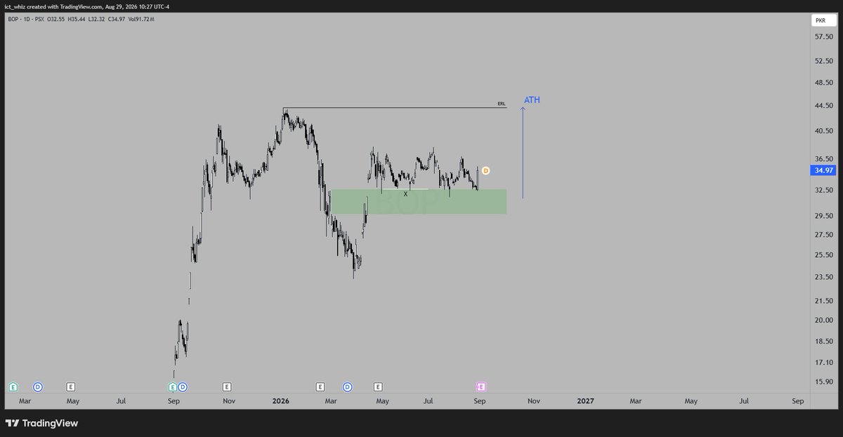 iamfaisee's tweet photo. #BOP
Bias: Bullish
Target: ATH
#KSE100
#NFA #DYOR
Repost for visibility. Follow for more. https://t.co/yHOKlJhoFl