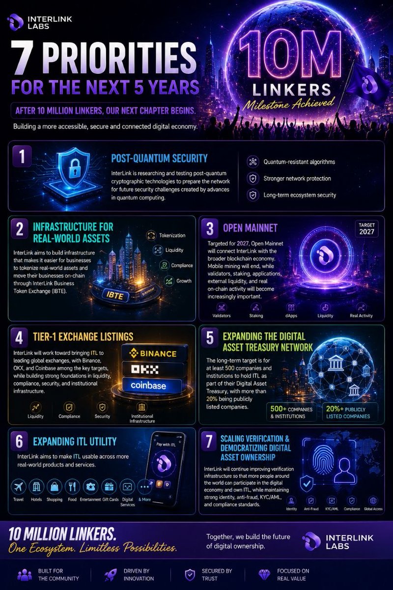 Arzhang78's tweet photo. 🔮 The next 5 years are about building stronger foundations — security, utility, Mainnet, adoption and digital ownership.

#InterLink #ITLG #ITL #WeAreTheFirst10MLinkers https://t.co/42EKJau43L