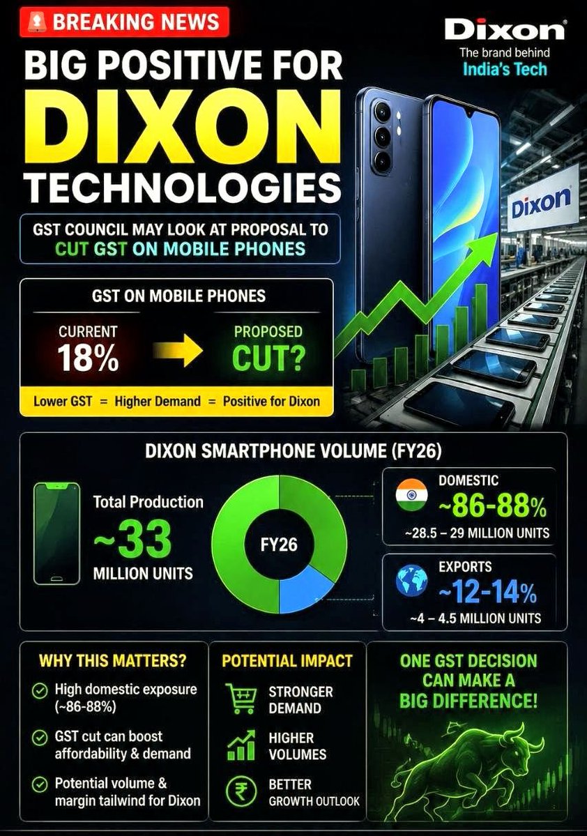 STOCKSTRADERRS's tweet photo. 🚨 BIG POSITIVE FOR DIXON TECHNOLOGIES

GST Council may consider a cut in the 18% GST on mobile phones — a potential boost for handset demand.

📱 Dixon manufactured ~33M smartphones in FY26

🌍 Exports: only ~4–4.5M unit

#DixonTechnologies #StockMarketIndia #IndianStocks #GST https://t.co/tOaGQlATSX