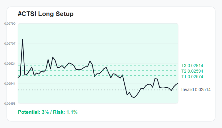 KimonoQueen's tweet photo. 🗺️ #CTSI 1H Trade Map
Bullish bias while price stays above 0.02514.
🎯 Targets → 0.02574 / 0.02594 / 0.02614
📈 Potential: 3% upside
Setup quality: 62/100 | R:R 2.4
Watchlist only - not financial advice.
Join experienced traders via the link in my bio. https://t.co/Gd8qwEv3hy