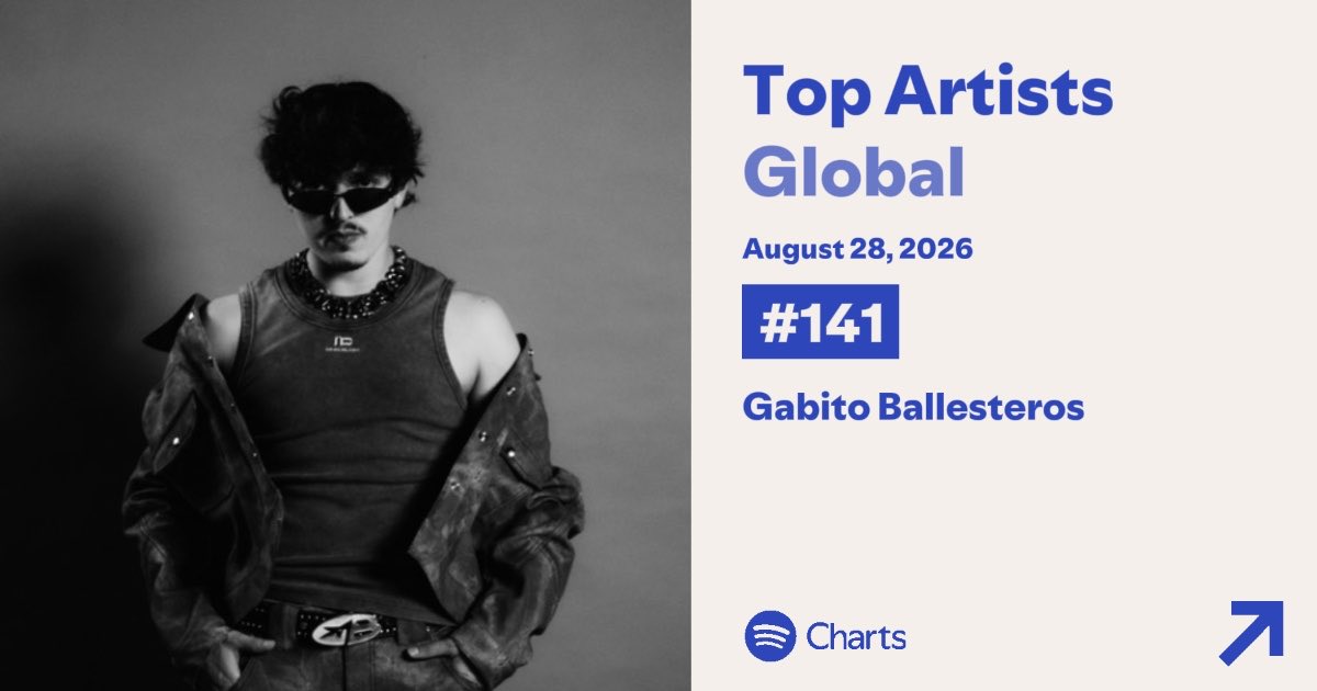 SpotifyChartsWW's tweet photo. Gabito Ballesteros re-enters at #141 on Spotify Top Artists Global. https://t.co/ZvbttflNy8