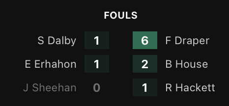SenditLew's tweet photo. Man has 6 FH Fouls - Surely 🟨 https://t.co/K7I4bfQgB7