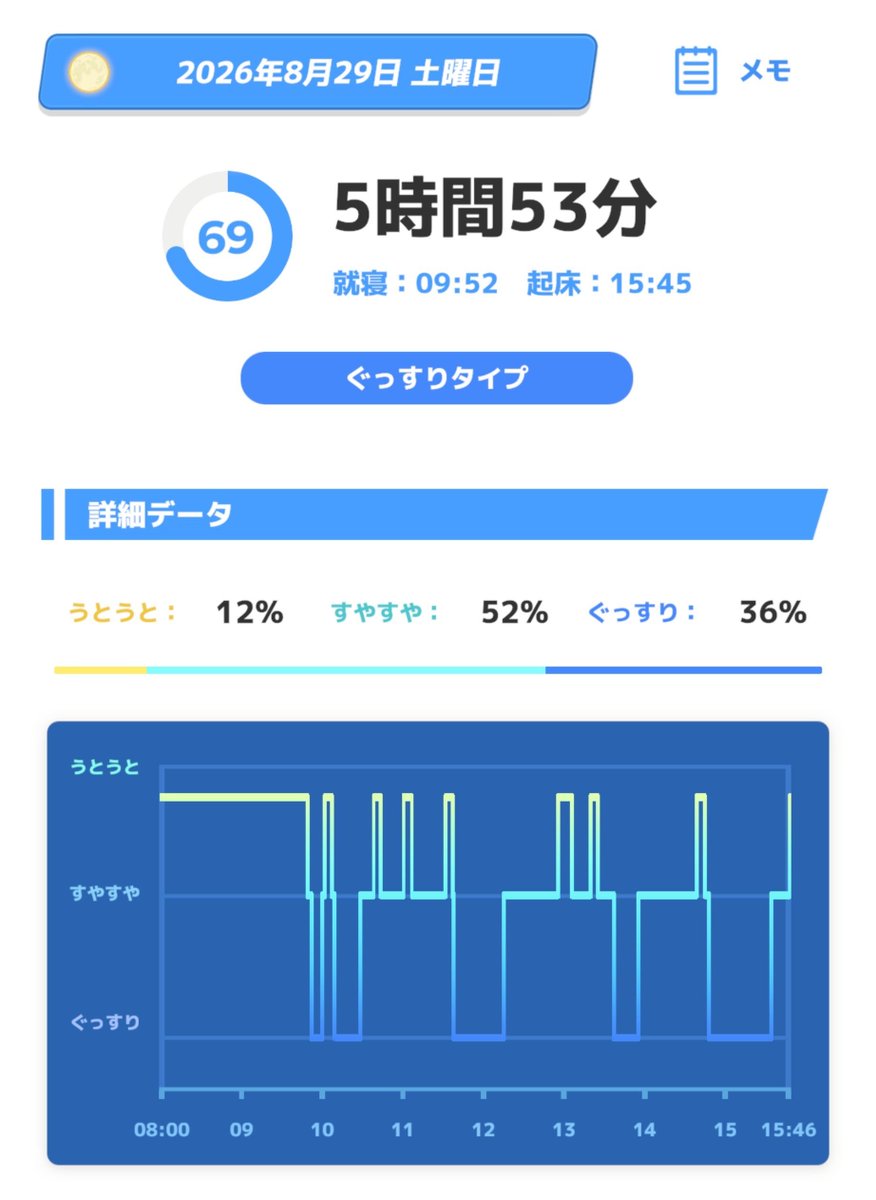 minato_038's tweet photo. 【浪人日記8/29(173日目)(夏休み38/70日目)】
①本日の反省
評語：30不可
模試１日前なんですが……
②明日の予定
09:00-19:10 第２回東大本番レベル模試
21:00-22:30 自己採点・簡易分析＋復習
③所感等
目標/死守
英　語 60/40
数　学 30/10
国　語 60/45
日本史 35/25
地　理 30/20
　　  Σ 225/140 https://t.co/IUdPxaflLN