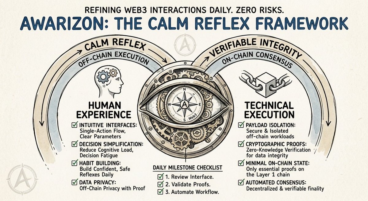 Vadimbarclay's tweet photo. 🤝 ⚙️ 🧩 Most networks build for machines. We built for the person behind the screen🫡

The biggest bottleneck in Web3 isn't transaction speed—it's the constant friction of second-guessing every move you make on-chain.

@awarizon  solves this by fundamentally restructuring the transaction experience:

🔒 Zero-Stress Execution
└ Off-chain compute handles complex operations smoothly, while lightweight on-chain verification guarantees absolute security.

📉 Cognitive Overhead: Erased
└ Visual clarity replaces chaotic data payloads, turning stressful multi-step flows into safe, predictable habits.

🎯 Built Around User Psychology
└ Interfaces designed specifically to prevent decision fatigue and eliminate misclick anxiety.

Web3 shouldn't feel like a high-stakes guessing game. It's time for software that actually respects your attention.

🌐 Discover the difference: https://t.co/XLpF3nXijy
#Awarizon #Web3‌‌  #UX #Layer1 #Blockchain #Crypto