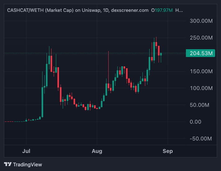 PhilOnChain's tweet photo. while robinhood coins are on fire with multiple 8 fig, and even 9 fig coins

$cashcat is quietly building the setup for the next leg up

almost 97k followers, and what looks like an accumulation area around 200m

no need to chase every new shiny object when you're already sitting on the winning horse