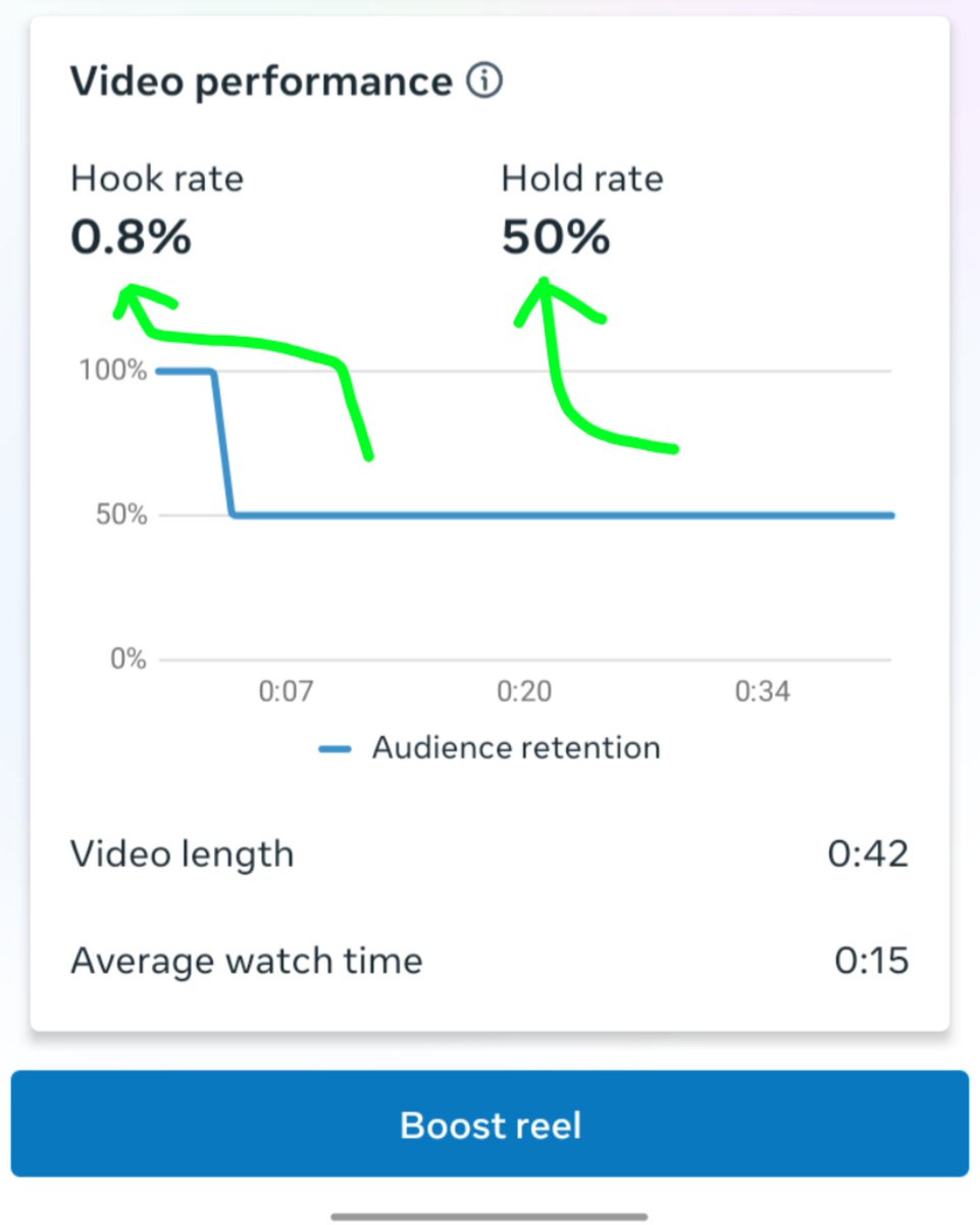destiny7up's tweet photo. NEW @facebook Update 🚨🚨🚨( Hook rate vs Hold rate )

Both are mine, check comment section for detail explanations https://t.co/IVCYerC1cy