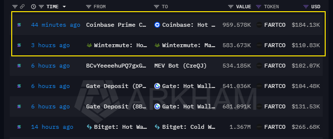 Proxonchain's tweet photo. Institutional Flow Reversal: Coinbase Prime & Wintermute Deploy Liquidity to $FARTCOIN

If you are wondering why solana:9BB6NFEcjBCtnNLFko2FqVQBq8HHM13kCyYcdQbgpump just violently bounced off the $0.1860 demand block, look at the on-chain tape.

3 hours ago, Tier-1 market maker Wintermute moved 583K+ solana:9BB6NFEcjBCtnNLFko2FqVQBq8HHM13kCyYcdQbgpump ($110K) directly into their active MM wallet. 

They provided the exact bid liquidity needed to defend the $0.1860 order block and trap late shorts.

Just 44 minutes ago, Coinbase Prime Custody unlocked another 959.5K $FARTCOIN ($184K), flooding hot wallets with active volume.

With smart money absorbing all the sell pressure at the demand zone, price had nowhere to go but up. We just witnessed a textbook markup from $0.1860 to $0.1958.