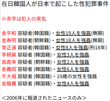 tultus1's tweet photo. @GrwaNnKqMn5nG68 ＞こんなのが増えるよ
って言ってもさ・・・

今から２０年前（2006年）に報道されたニュースだけでも
これだけ在日韓国人の性犯罪があったんだよ

在日韓国人の犯罪報道はほとんど流さないマスゴミが流した
流さざるを得なかった凶悪犯罪だ

中国人韓国人以外の犯罪報道が最近多いのには意図がある https://t.co/UMdtDKZw9Z