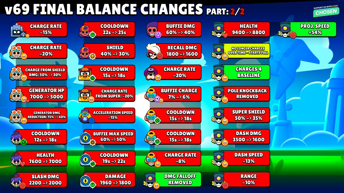 BrawlNetworkX's tweet photo. Update 69 Final Balance Changes! 🔥 

What do you think of them? 🤔 https://t.co/RmLT6fHTOZ