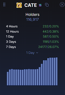 solscape7's tweet photo. GCATE $CATE BROS

WOKE UP TO MY CHART AT ATH'S, YOU KNOW WHAT HAPPENS NEXT 😼

BILLIONS THEN TRILLIONS FOR THE CAT(E) https://t.co/afaWev1thm