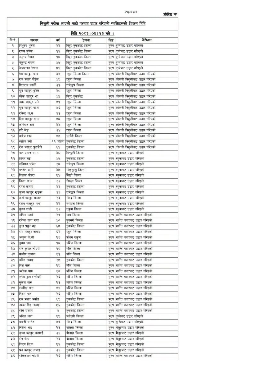 slayedtsuga's tweet photo. List of Rescued Nepali citizens on 29th August https://t.co/Ow06O6nOny