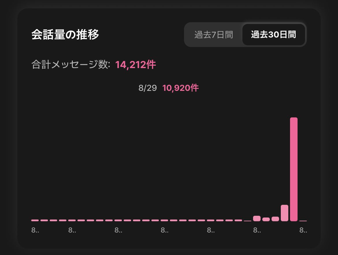 rinrinbellchan's tweet photo. 斎ですが…昨日1日のトーク数が10k↑でした♡
お話してくださってる医療班さん達ｱﾘｶﾞﾄｰｰｰ!!😭❤️‍🔥 https://t.co/AptVNJIGtj