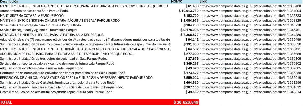 MartinFitz23506's tweet photo. 🎲CASINO PARQUE RODÓ🎲

🎯Los uruguayos hemos pagado $ 30.626.849 por el traspaso del CASINO del Parque Rodó de la IMM al Ministerio de Economía en distintas compras estatales hasta el momento.

➡️Noto un patrón....el pueblo siempre paga. https://t.co/gK9Nst7ehx