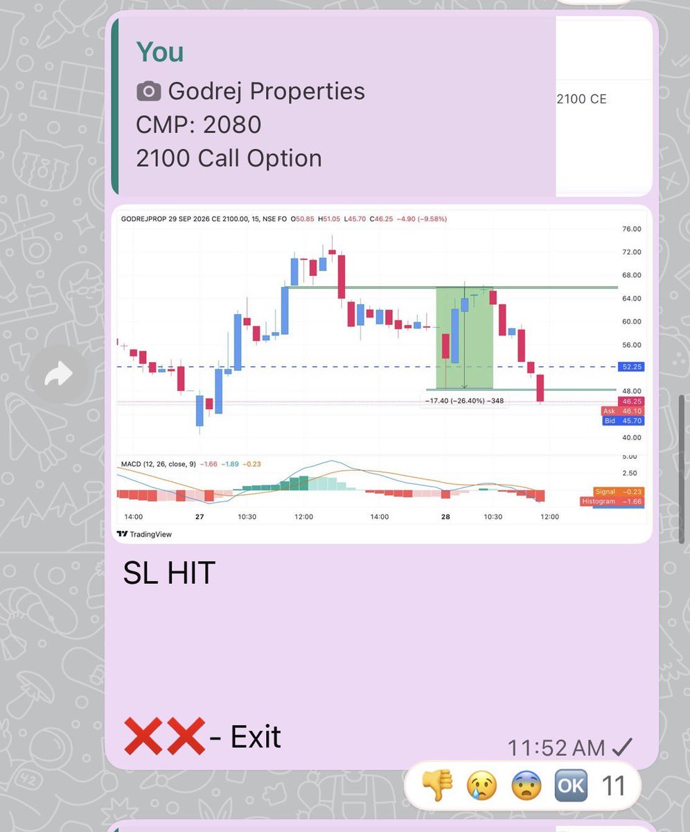 bcmust's tweet photo. [28th Aug 2026 snapshot]

1. Godrej Prop 2100CE at 65 SL Hit 48++💔
2. Federal Mogoul 12% gain at 534 Hit 615++🔥
3. Jyoti CNC at 965 for 1055 exit 1044+🎯
4. Redington 5% at 360 Exit 378++🎯 https://t.co/nWkTxsSDWd