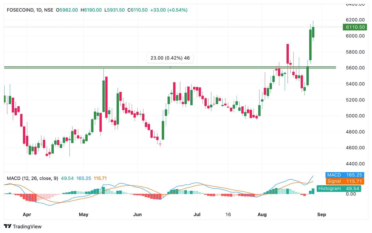 bcmust's tweet photo. #foseco 

Block Deal with -5% absorbed in market.
Upside Momentum likely to be continued. https://t.co/TvrkzG0Lqp