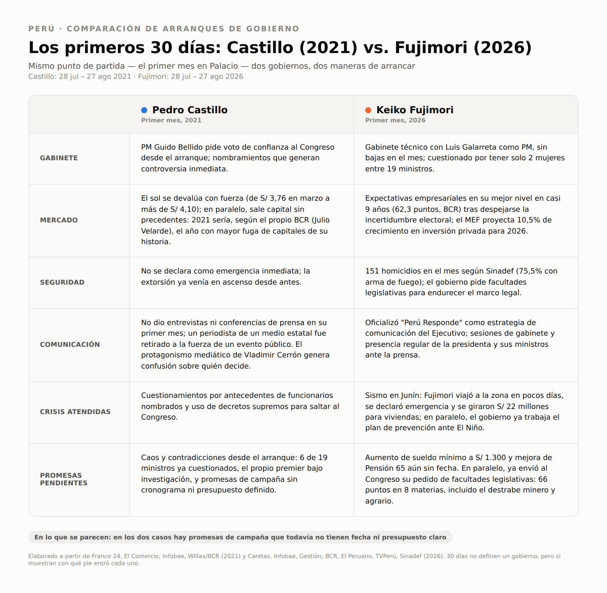 PabloMoreyraAlm's tweet photo. Balance comparativo de los primeros 30 días de Pedro Castillo (2021) y Keiko Fujimori (2026). Arrancaron distinto.
 
Castillo empezó con su propio gabinete en duda: Bellido pidiendo el voto de confianza al Congreso desde el día uno, sin vocero claro, salida de capitales y el sol devaluándose mientras el mercado leía puro riesgo político.
 
Fujimori arrancó con un gabinete técnico y estable, comunicación regular desde Palacio con la nueva identidad "Perú Responde", y las expectativas empresariales en su mejor nivel en casi 9 años. Y eso que le tocó un mes duro (sismo en Junín, inundaciones (DANA), huaicos y El Niño) y respondió rápido: viajó a la zona, declaró emergencia y giró presupuesto para viviendas. También ya mandó al Congreso su pedido de facultades legislativas: 66 puntos en 8 materias, seguridad incluida.
 
Lo pendiente en los dos casos: promesas de campaña que todavía no tienen fecha ni presupuesto claro en el primer mes de gobierno.
 
30 días no alcanzan para juzgar un gobierno. Pero sí muestran con qué pie entró cada uno.