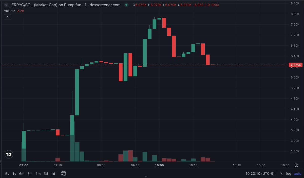 jerrygtoken's tweet photo. $JERRYG 

CA:E5VjrDLL6fx9rfK5dQMKFCa8iJsCi25ihb9xc5Lvpump https://t.co/JsSAaKa6bv