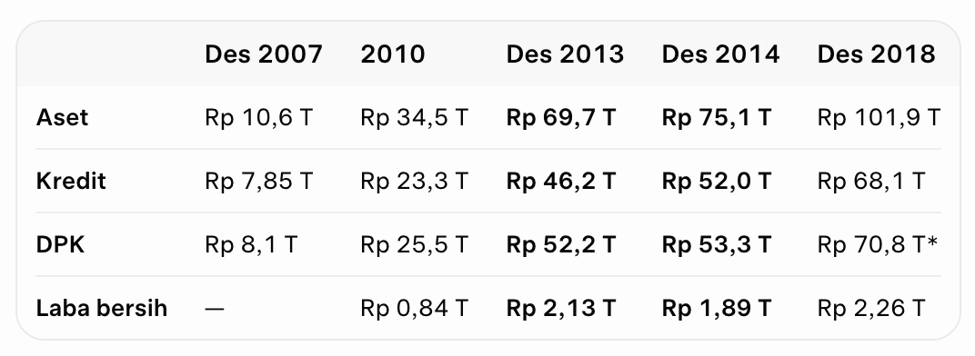 Selanjutnya TPG Nusantara mengangkat Jerry Ng, yang sebelumnya pernah berpengalaman sebagai Direktur...
