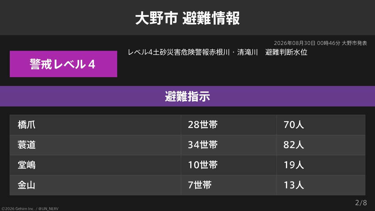 UN_NERV's tweet photo. 【福井県大野市 避難指示・高齢者等避難】
福井県大野市の182世帯470人に避難指示、1,884世帯4,821人に高齢者等避難が発令されています。
発令理由: レベル4土砂災害危険警報
赤根川・清滝川　避難判断水位 https://t.co/ZHz1DVEVwQ
