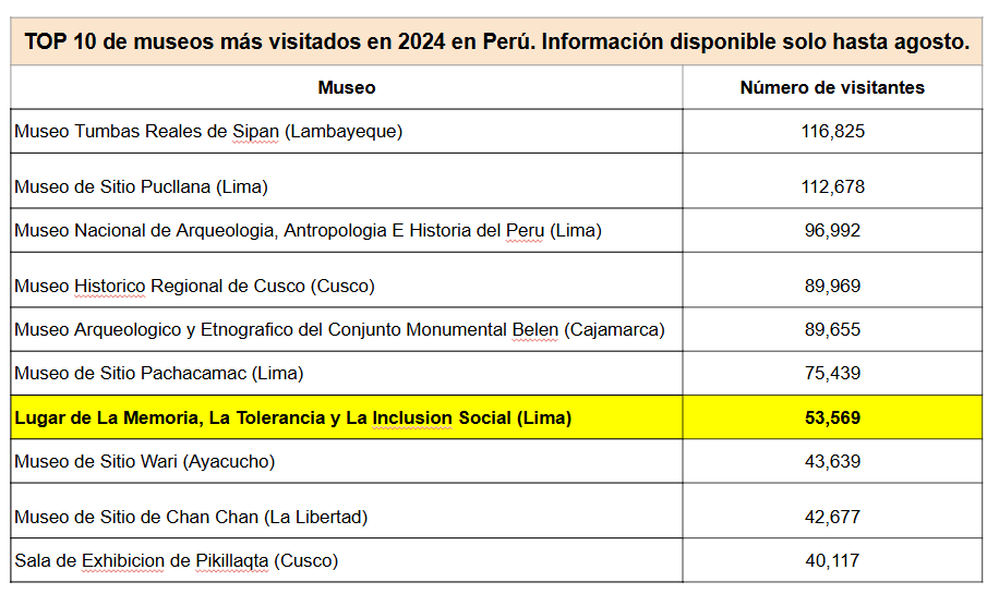 renzorotta's tweet photo. Espá:  "Yo paso más o menos seguido por el LUM (...) y nunca se ve gente".

El LUM se ubicó en 2023 y 2024 entre los 10 museos más visitados del Perú. Además, suele ocupar el cuarto lugar entre los museos más visitados de Lima.

En Perú hay 55 museos.

#DigoNomás https://t.co/Om4W1GpwSC