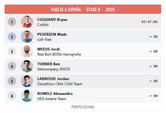 FirstCycling's tweet photo. Stage 8 of @lavuelta was won by: @bryancoquard @TeamCOFIDIS 

#LaVuelta26

https://t.co/1NkNAD5G56 https://t.co/8GQ2FKVXe1