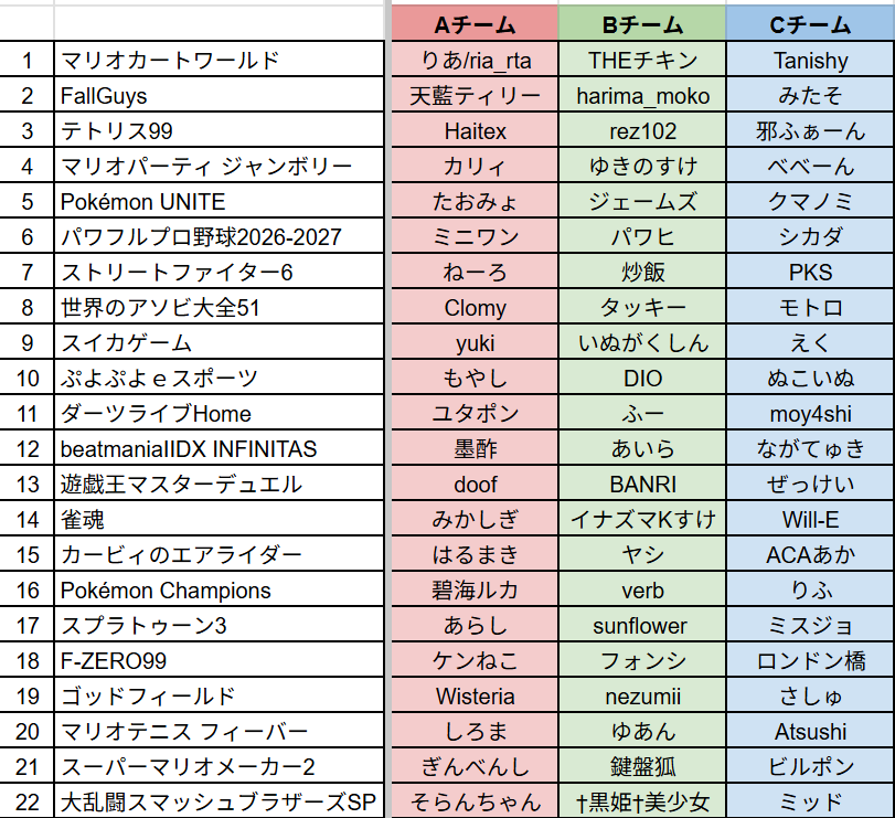 serin_ay's tweet photo. ランダムマッチRTAリレー、チーム抽選を行いました
当日は各走者の配信を応援しながらスナイプで共に戦ったり立ちはだかったりしていただければと思います！！！
また、各競技走者の方と協議の上、一部ルールを変更しています
配信先等まとめ：https://t.co/Cb6gROiePY https://t.co/SVYhmUkQ1R
