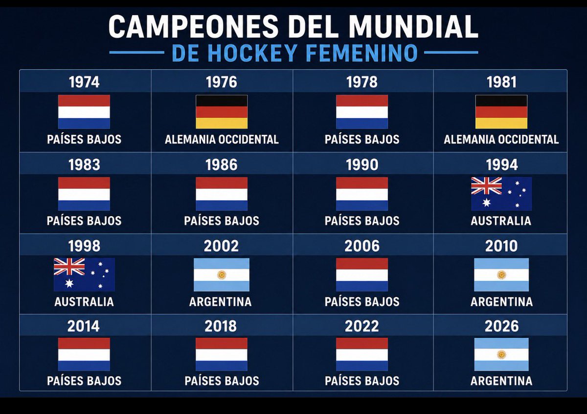 0800Cj's tweet photo. Como que ganaron 3 MUNDIALES SEGUIDOS ☠️☠️☠️ https://t.co/NMfF67O4WO