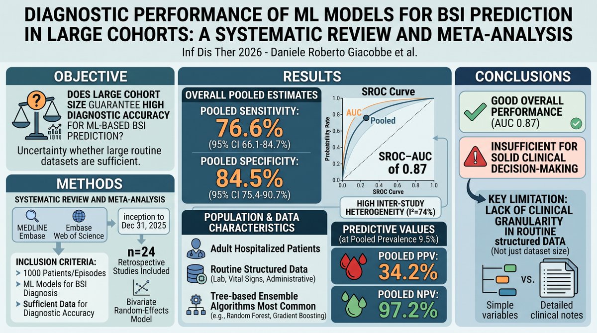 AlbertoEMaraolo's tweet photo. Glad to share this #meta_analysis just published in #Infectious_Disease_Therapy (@SpringerNature) investigating the role of #machine_learning #models in predicting #bloodstream_infections.
Overall performance good but still suboptimal.
#IDXpost
https://t.co/qBmx6FnKX6 https://t.co/thXooWJCNF