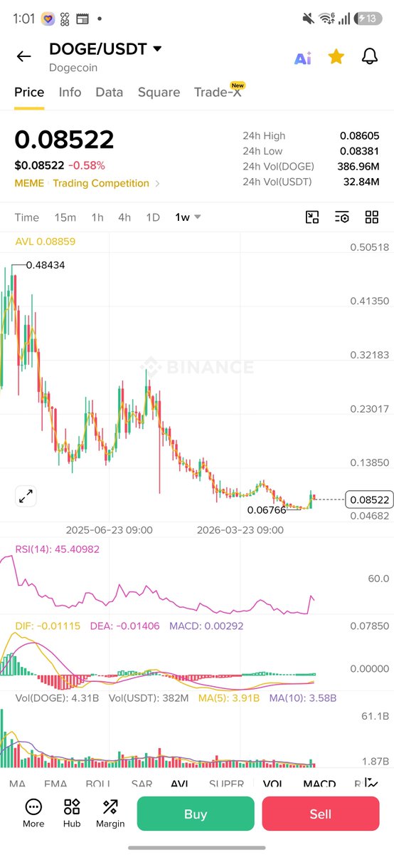 Munji0122's tweet photo. Hey @grok perform a technical analysis on this $DOGE chart and tell me where you think $DOGE is headed based on previous cycles https://t.co/lQAMZglh4P