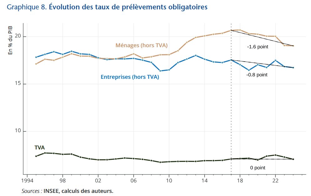 Romaiiin__'s tweet photo. @mvignaud Vrai en partie d'après l'OFCE: 
"Depuis 2017, en France, le creusement du déficit de 2,4 points de PIB s’explique par une baisse du taux de prélèvements obligatoires (de 2,5 points de PIB), dont 1,6 par une baisse des prélèvements payés par les ménages et 0,9 pour les entreprises https://t.co/gGNGWrzUkC