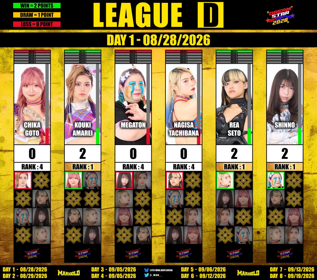 _Mida__'s tweet photo. #DreamStarGP The tournament is underway, and the sheets have been updated! 
(The sheets will be updated after the show airs)

Here is the current status of the 4 blocks ⬇️

#pw_mg
#DSGP
#DSGP26 https://t.co/aJwFqTccfB