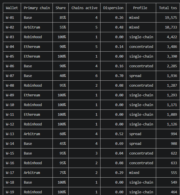 onchainbeliever's tweet photo. hey man i just wanna run some bank branches and size into the coin, describing my social credit score below:

i just always try to enter new frontiers which has led to me briding to arb day 1 for treasuredao stuff (played bridgeworld til the end), briding to base day 1 for memes, early to friend techobv, early to fantasy top, bridged to robinhood weeks before chain live, one of the first depositors to @surfcoderepeat "deposit to prove active" contract, farmed a bit of @deepstatesh, LPed in @token_works  FWA with 300 NFTs with own tech before @FWAP_FUN released.

Played on sanko and many other now sunset chains, LPed @Aborean w stables for a while on abstract, held onto fren pet for months and woke up to a 100x randomly

joined hyperliquid in 2024, got 10k @Lighter_xyz  points trading just from being their week 1, and yes was early to the jimbo thing and white lotus before/after that, the list goes on 

anyways please let me mint a charter, heres some of my active wallet tx counts (across 5 chains, keeping some obfuscation for privacy), happy to chat more or share wallets privately