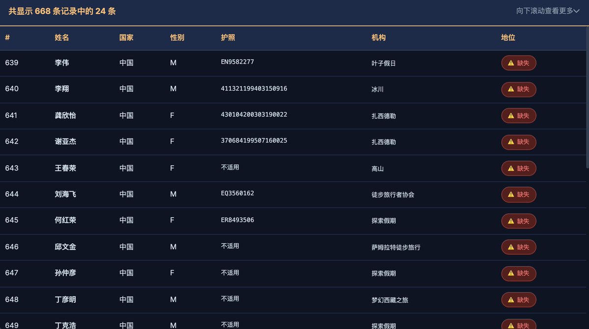 wangjupaian's tweet photo. 【尼泊尔失踪网查到24个中国人（附姓名和个人信息】在尼泊尔���面公开的一个失踪人员查询网站中，目前可以看到24名中国人。下面整理的是这些人的中文音译名。

从网站给出的零散信息，这些人的身份大致包括几类：去尼泊尔登山、徒步或旅游者，以及在当地工作、经商的中国人。但具体身份和行程，仍需进一步核实。

网页：https://t.co/RI12DMVxih