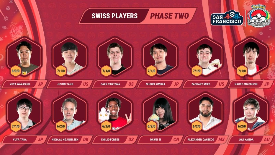HaizeVGC's tweet photo. Here we have yesterday top players!! #PokemonWorlds #PlayPokemon #PokemonChampions https://t.co/YwiwG9vldh