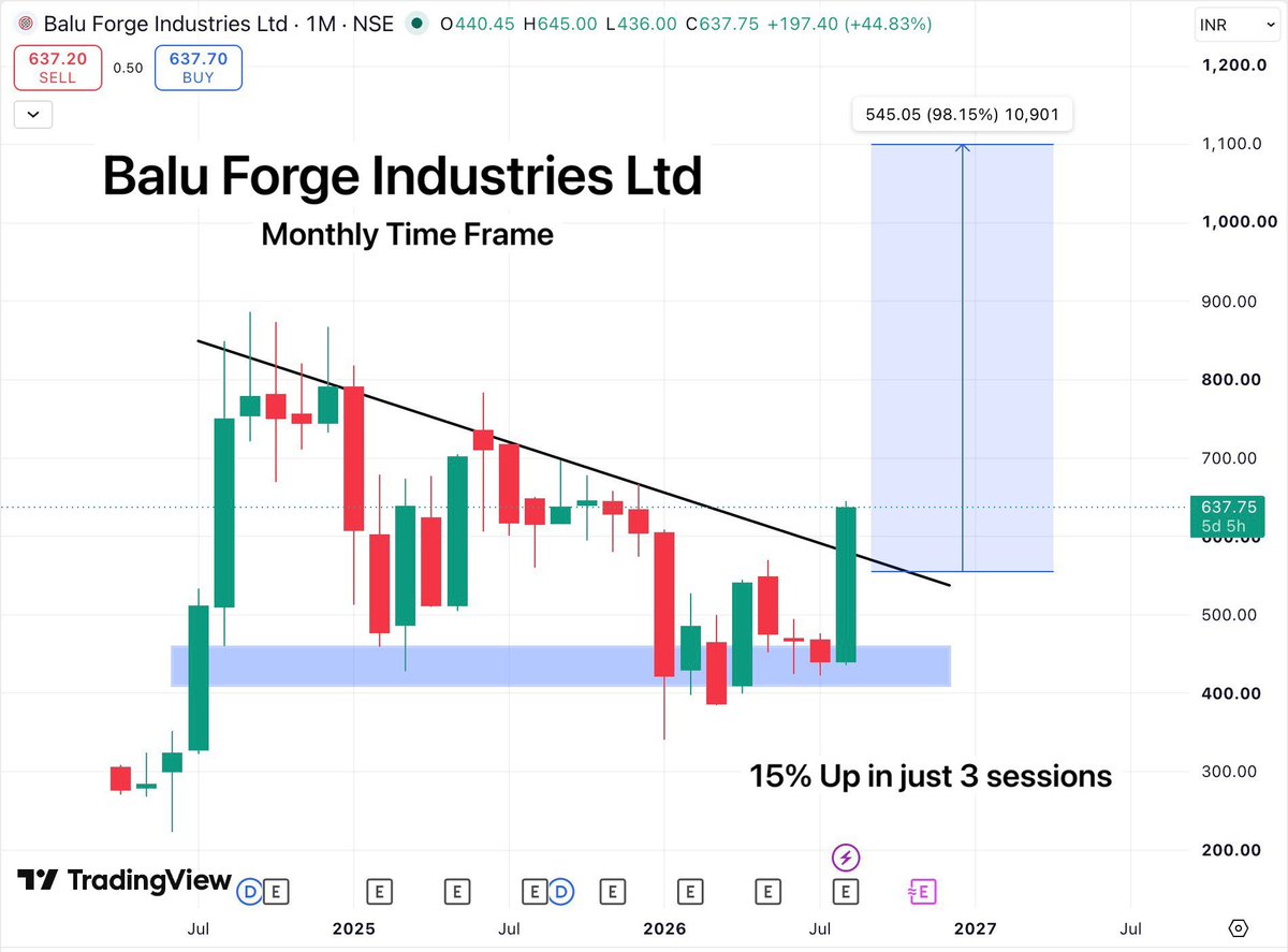 Taimer's tweet photo. Balu Forge Industries
15% up in just 3 sessions 🚀

If the monthly closing comes with the same momentum, it could complete its 2x rally very quickly.

#StockMarketIndia #BreakoutStocks #StocksToWatch #StocksToBuy #StocksInFocus #SwingTrading https://t.co/q4tK6WhKl7