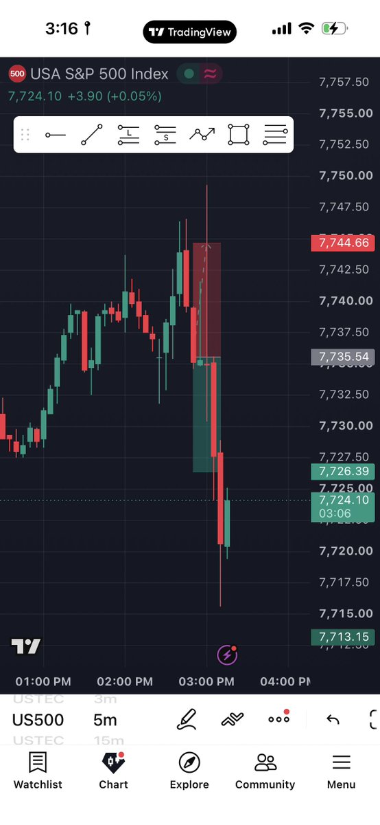 Only_senseiFX's tweet photo. My trade yesterday, ate SL cause of NEWS, it hit my BE point and immediately reversed to SL before I could set BE in a split second
It played out relatively well though 
We go again next week👨‍🍳🚀 https://t.co/mxtE3yaicI