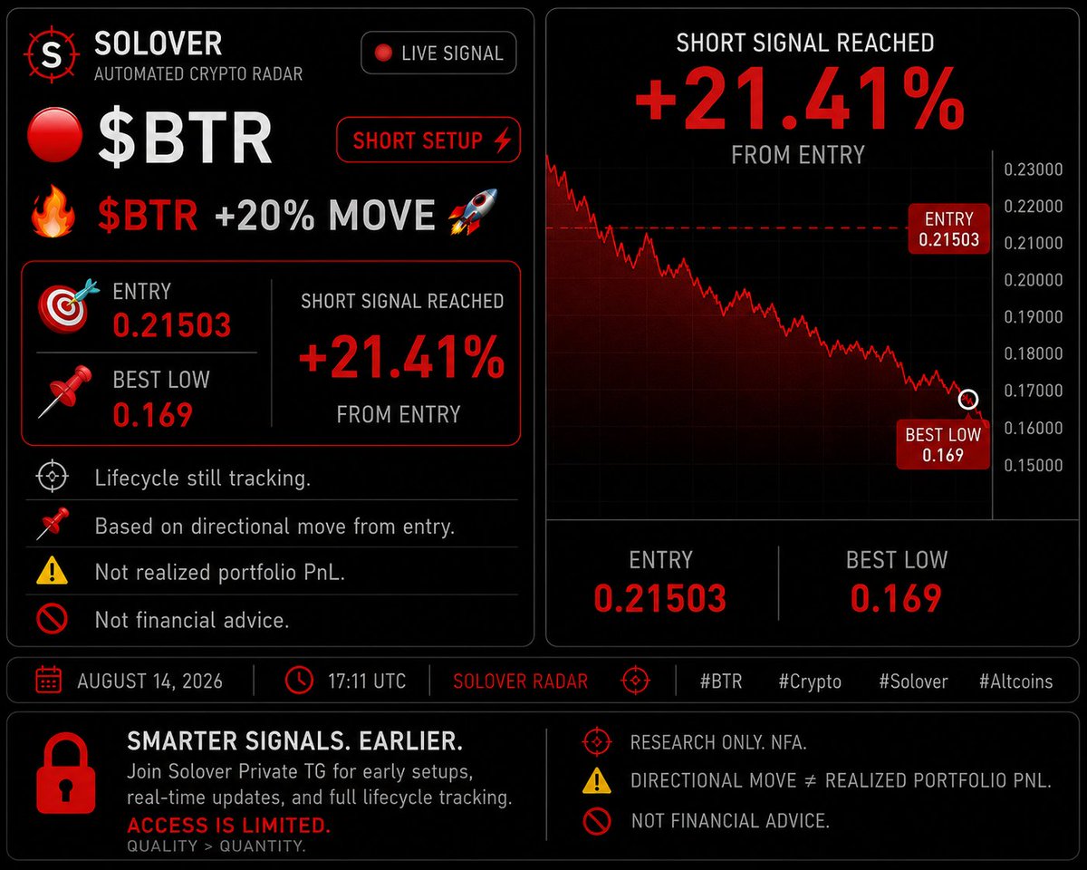 SoloverRadar's tweet photo. $BTR SHORT — +21.41%.

At this point, the story isn’t the breakdown.

It’s the persistence.

Price kept accepting lower territory, extending the short lifecycle far beyond the initial trigger and into a sustained directional move.

Still tracking.

Directional move ≠ realized portfolio PnL.
Research only. NFA.

#BTR #Crypto #Solover