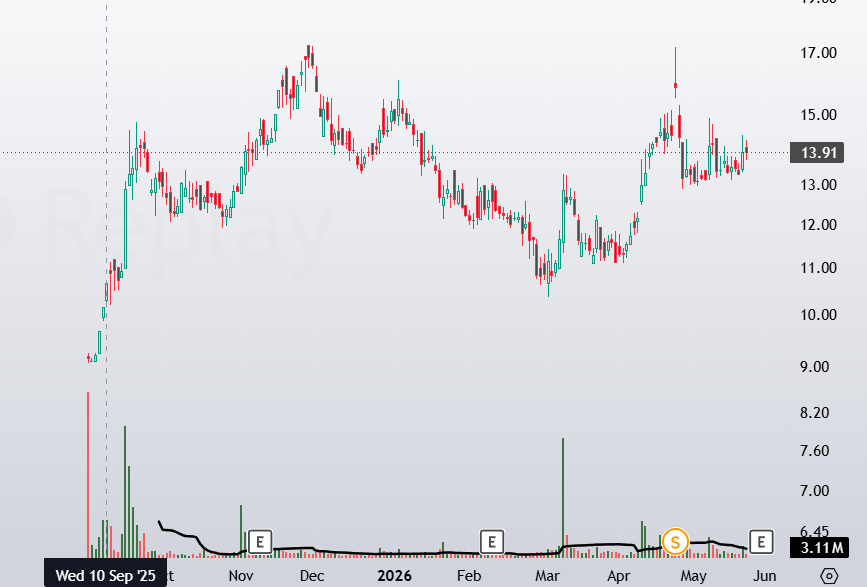 JosephBusch32's tweet photo. Look at this stock 👀

Chart cut to the last 3 months, as per SEBI rules.

Looks like a penny stock at first glance, but the business model behind it is solid.

#Stockscanner #SMFdata #AHCL https://t.co/78S8eIprYJ